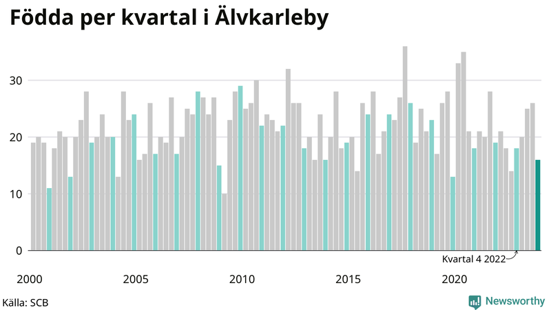 Nettofödelsetal i Älvkarleby per kvartal sedan 2000