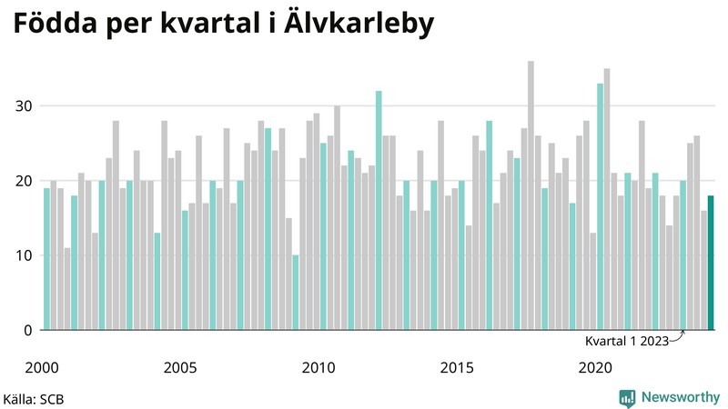 Nettofödelsetal i Älvkarleby per kvartal sedan 2000