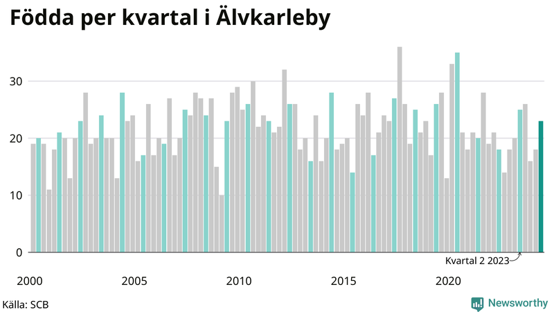 Nettofödelsetal i Älvkarleby per kvartal sedan 2000