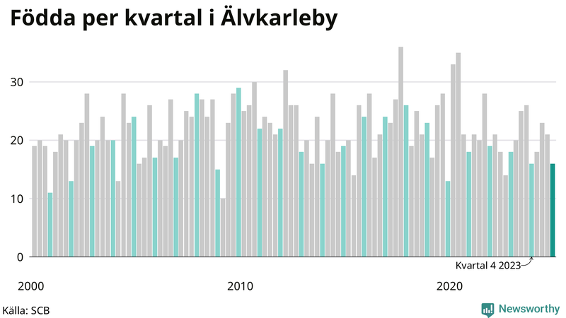 Nettofödelsetal i Älvkarleby per kvartal sedan 2000