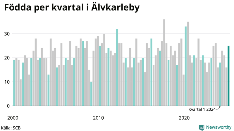 Nettofödelsetal i Älvkarleby per kvartal sedan 2000