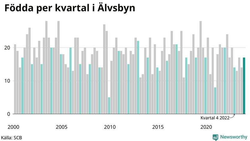 Nettofödelsetal i Älvsbyn per kvartal sedan 2000