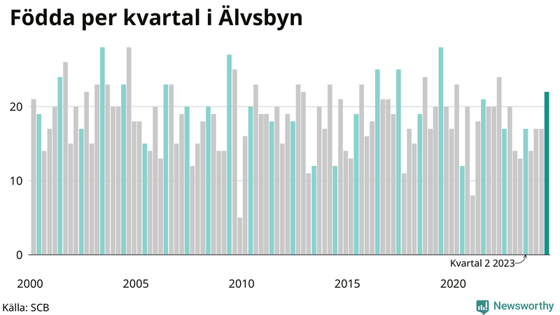Nettofödelsetal i Älvsbyn per kvartal sedan 2000