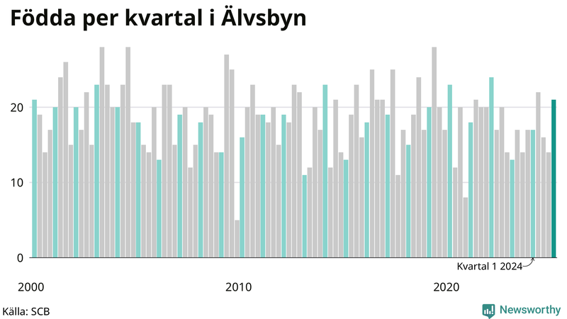 Nettofödelsetal i Älvsbyn per kvartal sedan 2000