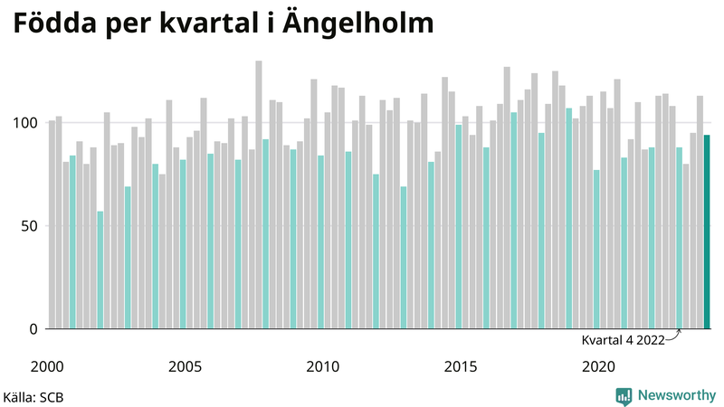 Nettofödelsetal i Ängelholm per kvartal sedan 2000