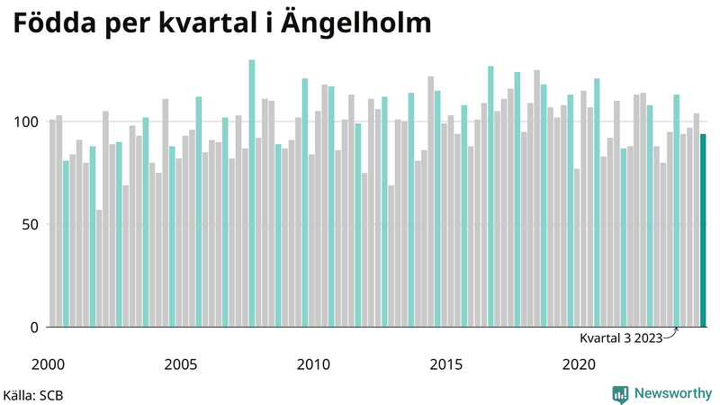 Nettofödelsetal i Ängelholm per kvartal sedan 2000