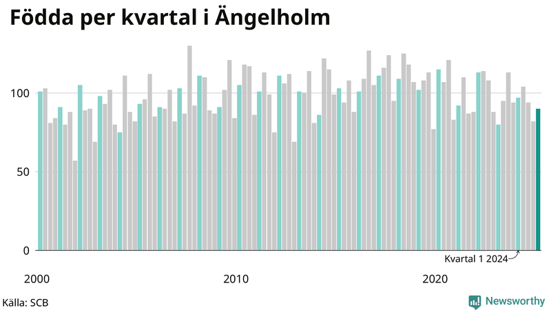 Nettofödelsetal i Ängelholm per kvartal sedan 2000