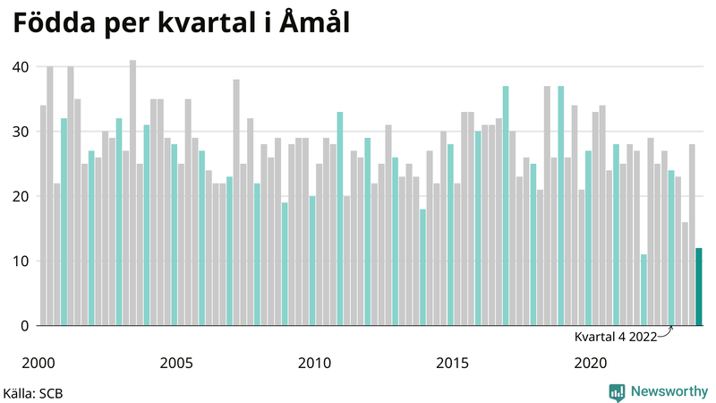 Nettofödelsetal i Åmål per kvartal sedan 2000