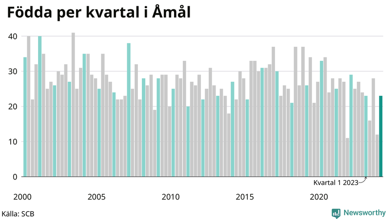 Nettofödelsetal i Åmål per kvartal sedan 2000