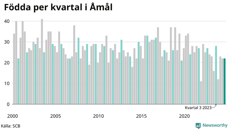 Nettofödelsetal i Åmål per kvartal sedan 2000