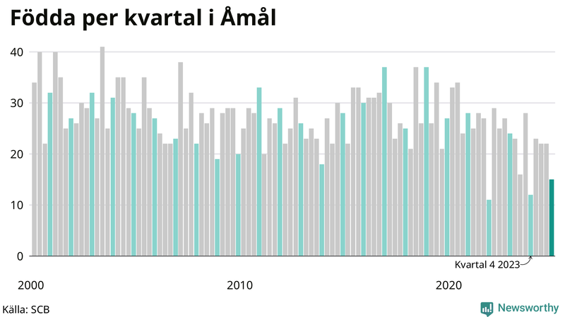 Nettofödelsetal i Åmål per kvartal sedan 2000