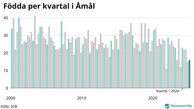 Nettofödelsetal i Åmål per kvartal sedan 2000