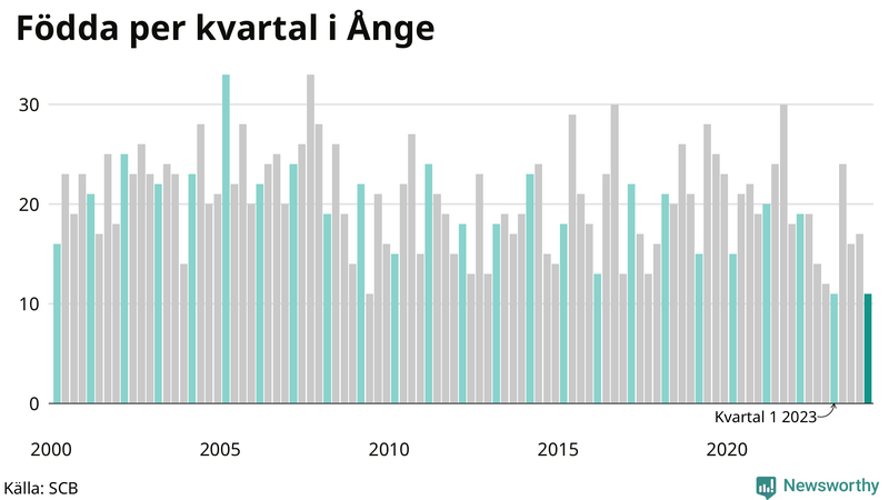 Nettofödelsetal i Ånge per kvartal sedan 2000