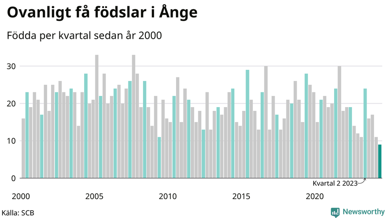 Nettofödelsetal i Ånge per kvartal sedan 2000