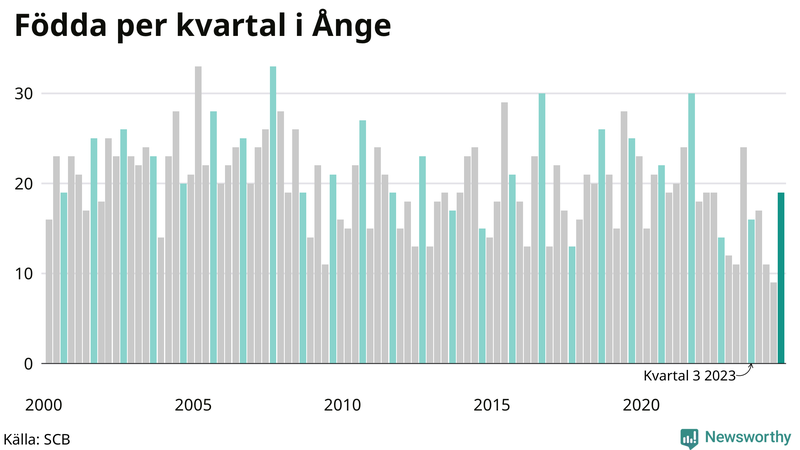 Nettofödelsetal i Ånge per kvartal sedan 2000