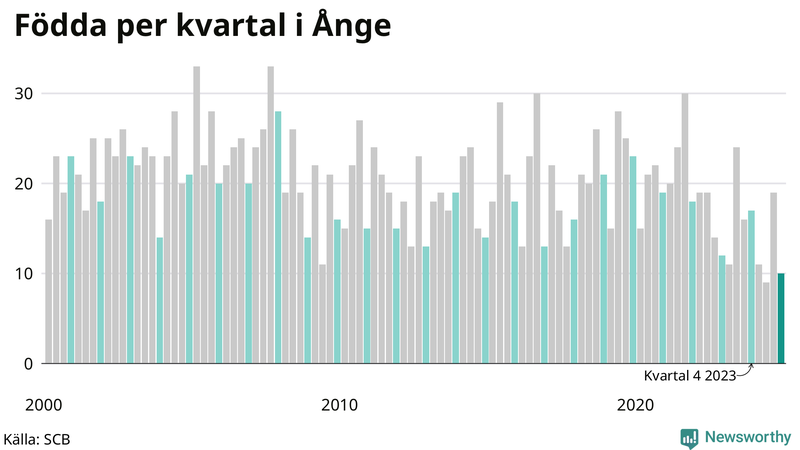 Nettofödelsetal i Ånge per kvartal sedan 2000