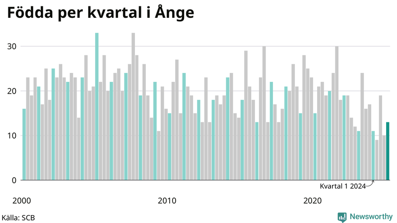 Nettofödelsetal i Ånge per kvartal sedan 2000