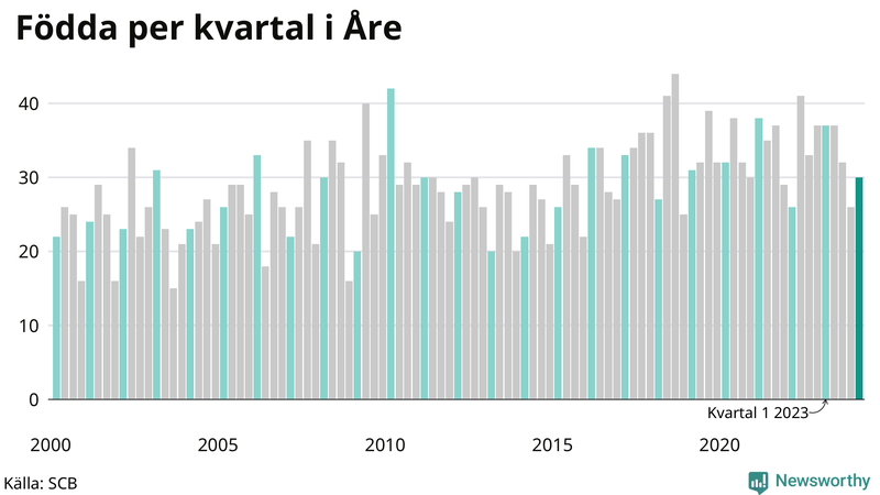 Nettofödelsetal i Åre per kvartal sedan 2000