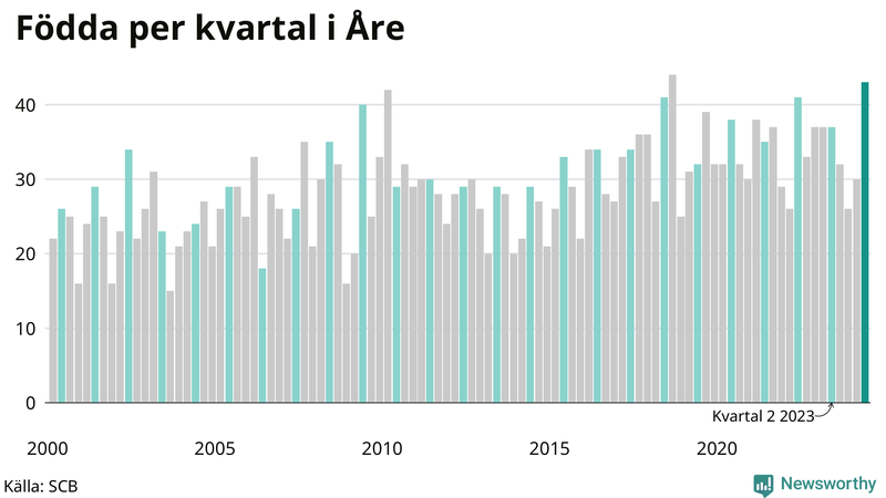 Nettofödelsetal i Åre per kvartal sedan 2000