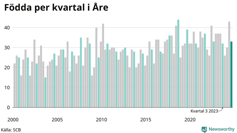Nettofödelsetal i Åre per kvartal sedan 2000