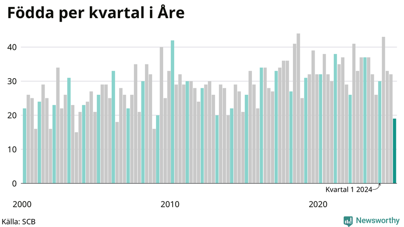 Nettofödelsetal i Åre per kvartal sedan 2000