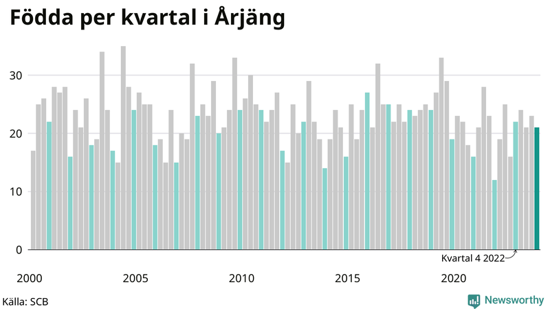 Nettofödelsetal i Årjäng per kvartal sedan 2000
