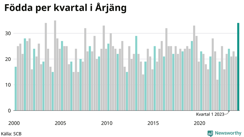 Nettofödelsetal i Årjäng per kvartal sedan 2000
