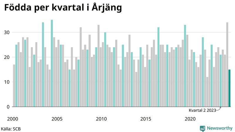 Nettofödelsetal i Årjäng per kvartal sedan 2000