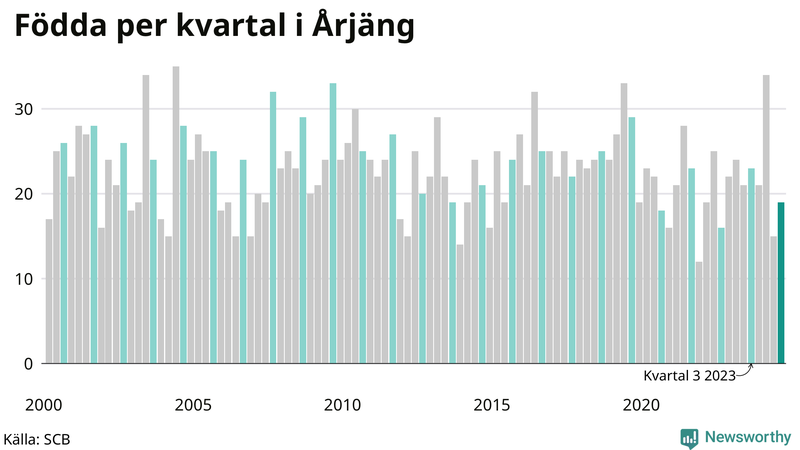 Nettofödelsetal i Årjäng per kvartal sedan 2000