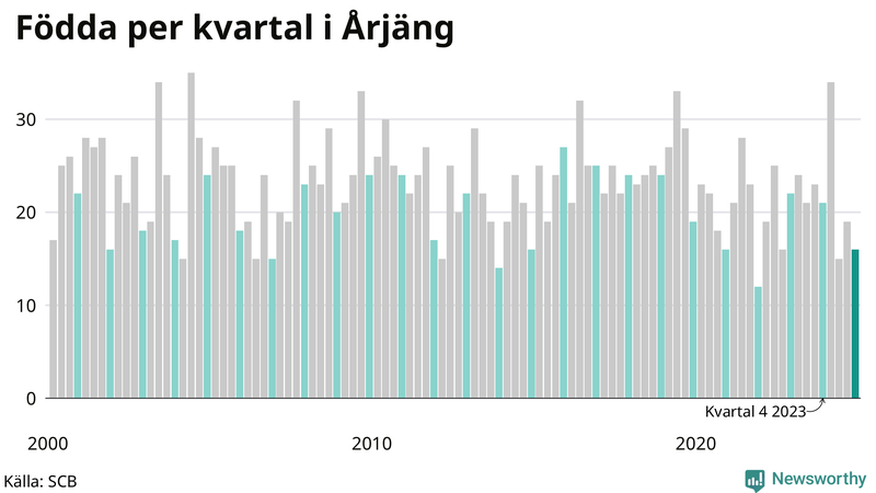 Nettofödelsetal i Årjäng per kvartal sedan 2000
