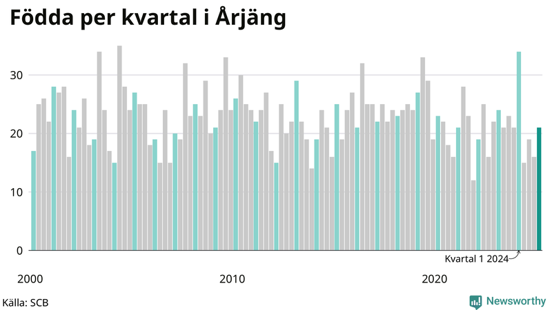 Nettofödelsetal i Årjäng per kvartal sedan 2000