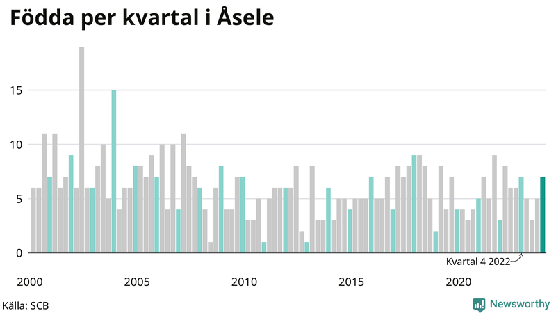 Nettofödelsetal i Åsele per kvartal sedan 2000