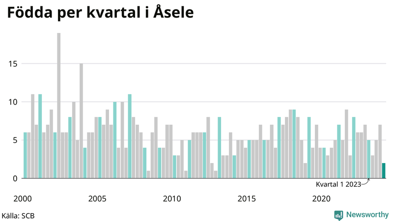 Nettofödelsetal i Åsele per kvartal sedan 2000