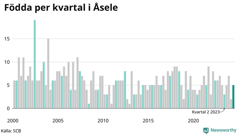 Nettofödelsetal i Åsele per kvartal sedan 2000