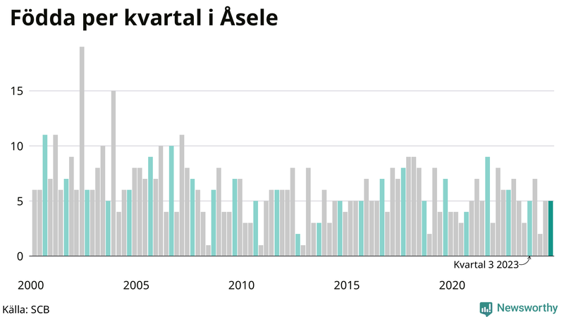 Nettofödelsetal i Åsele per kvartal sedan 2000