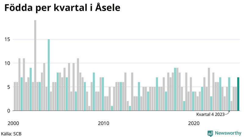 Nettofödelsetal i Åsele per kvartal sedan 2000