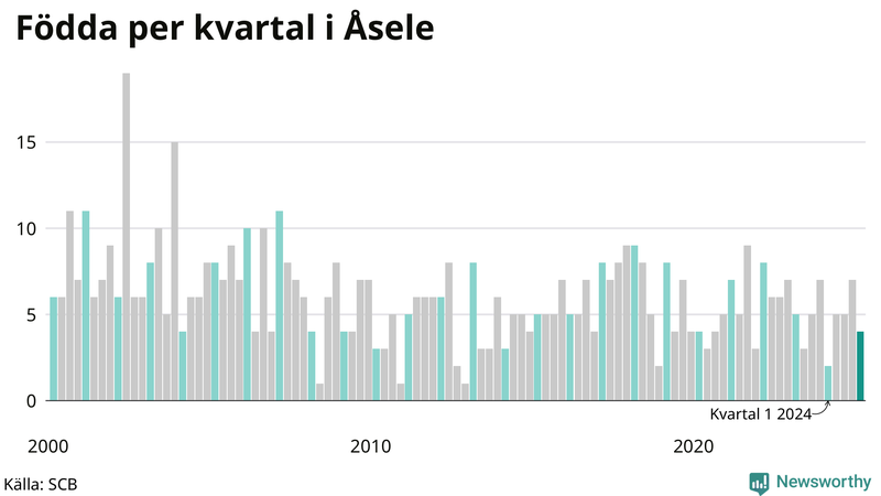 Nettofödelsetal i Åsele per kvartal sedan 2000