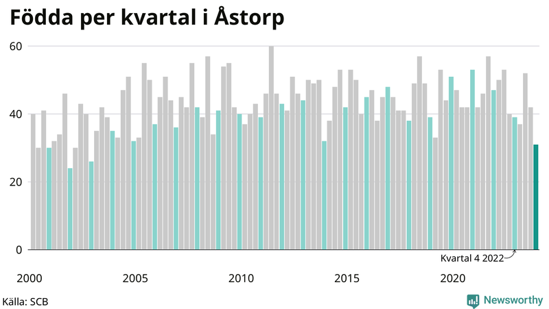 Nettofödelsetal i Åstorp per kvartal sedan 2000