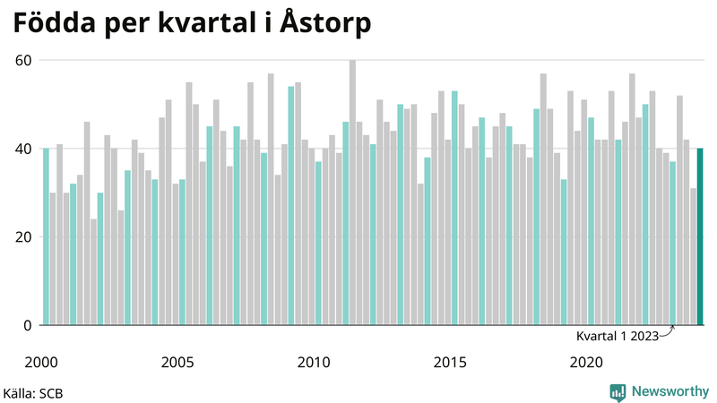 Nettofödelsetal i Åstorp per kvartal sedan 2000