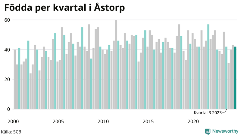 Nettofödelsetal i Åstorp per kvartal sedan 2000