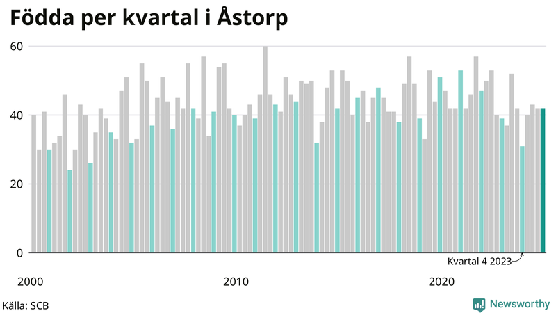 Nettofödelsetal i Åstorp per kvartal sedan 2000