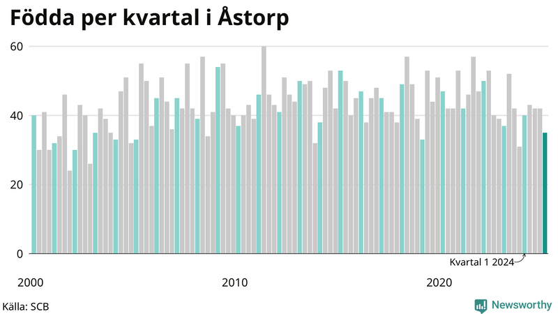 Nettofödelsetal i Åstorp per kvartal sedan 2000