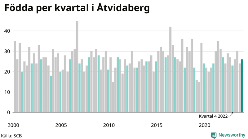Nettofödelsetal i Åtvidaberg per kvartal sedan 2000