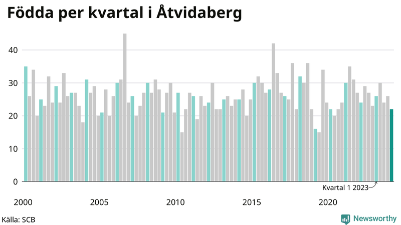 Nettofödelsetal i Åtvidaberg per kvartal sedan 2000