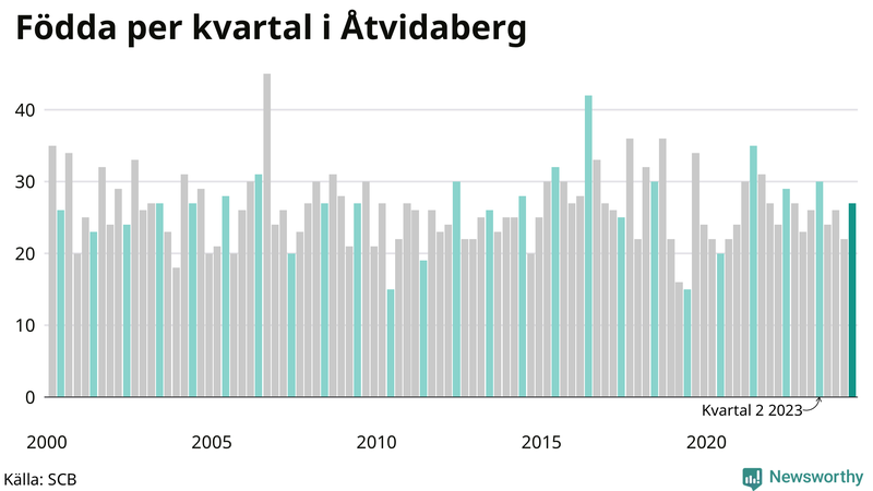 Nettofödelsetal i Åtvidaberg per kvartal sedan 2000