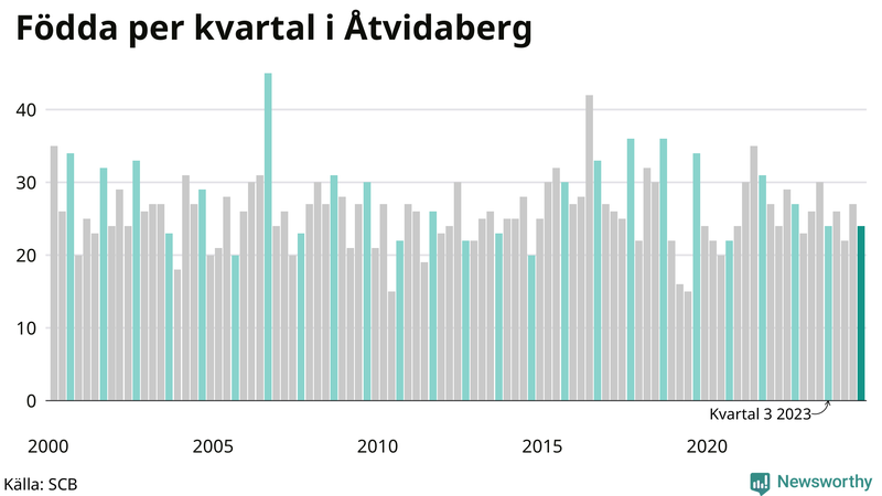 Nettofödelsetal i Åtvidaberg per kvartal sedan 2000