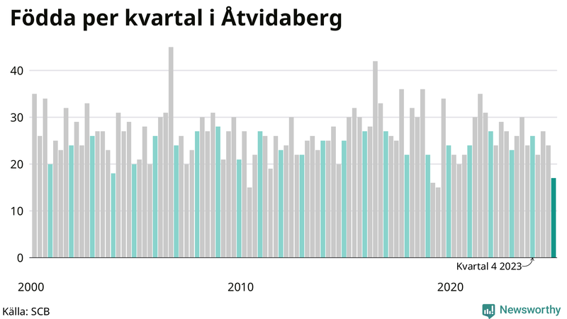 Nettofödelsetal i Åtvidaberg per kvartal sedan 2000