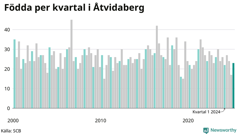 Nettofödelsetal i Åtvidaberg per kvartal sedan 2000