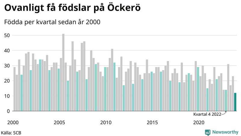 Nettofödelsetal på Öckerö per kvartal sedan 2000