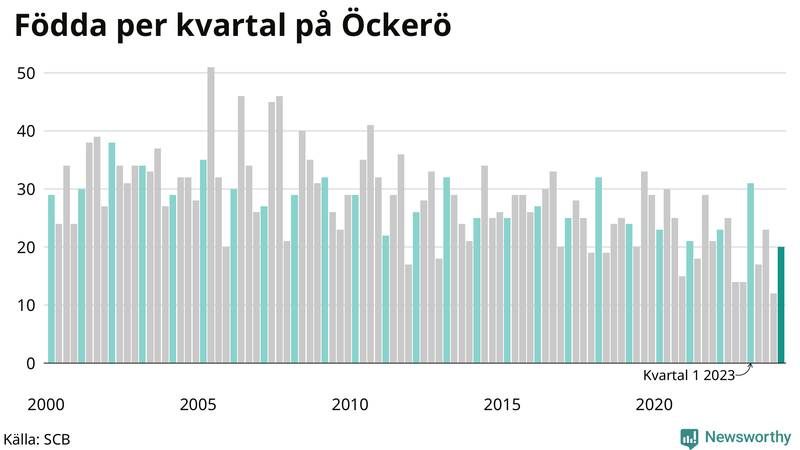 Nettofödelsetal på Öckerö per kvartal sedan 2000